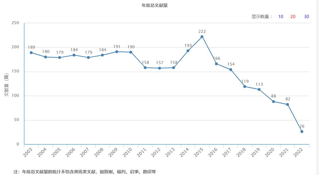 期刊收錄量