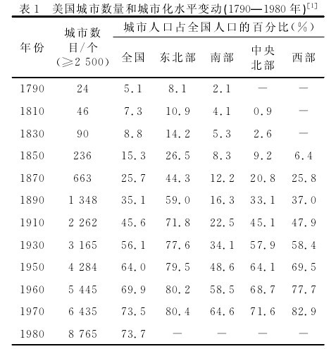 國外城鎮(zhèn)化發(fā)展經(jīng)驗對西部城鎮(zhèn)化統(tǒng)籌發(fā)展研究